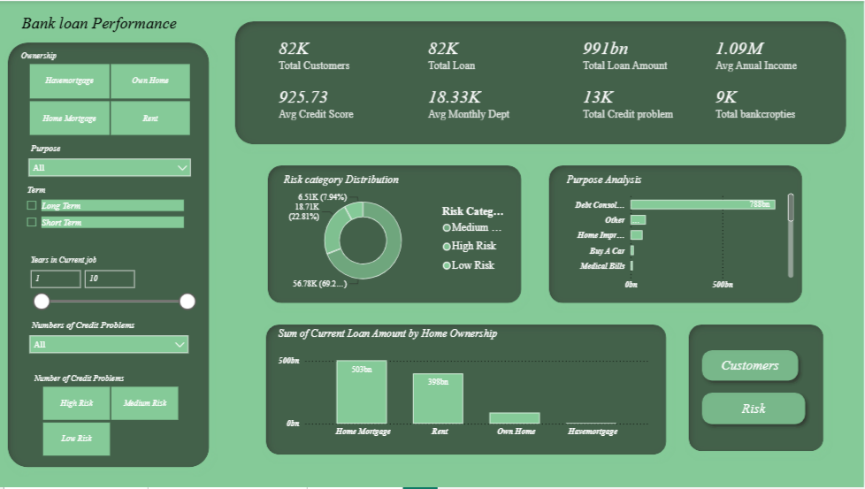 Bank Loan Performance dashboard in Power BI showing risk category distribution, purpose analysis, and loan amount by home ownership
