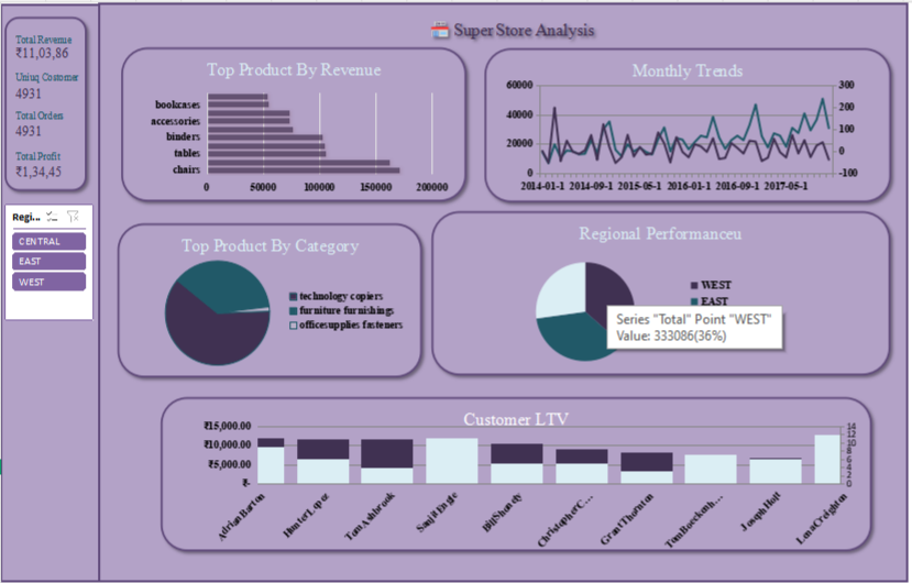Super Store Analysis dashboard in Power BI showing customer LTV, top product by category, regional performance, and monthly trends